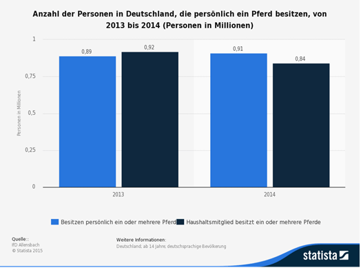 Pferdebesitzer Deutschland Statista