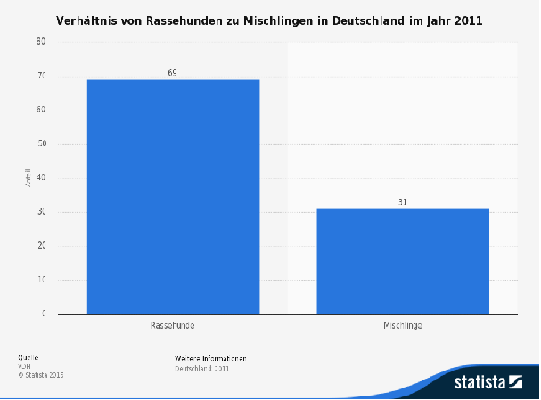 Hunderassen deutschland statista