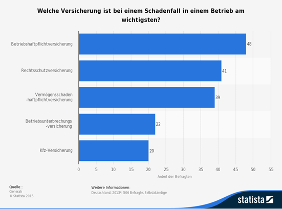 Betriebshaftpflichtversicherung und andere Versicherungen