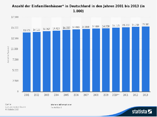 Wohngebäudeversicherung Einfamilienhäuser Statista