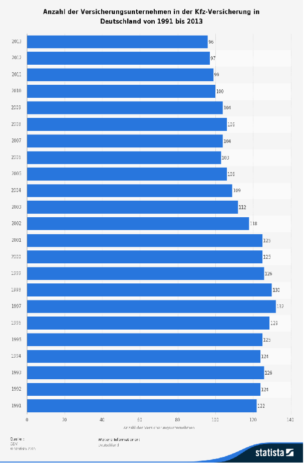 kfz Versicherer Deutschland Statista