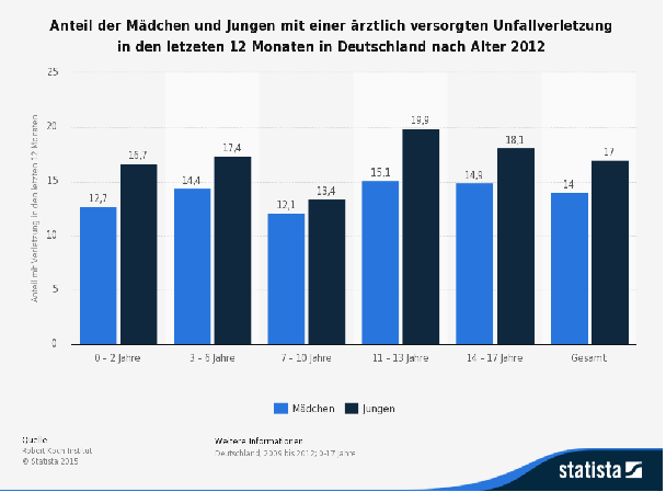 Unfälle Kinder Statista