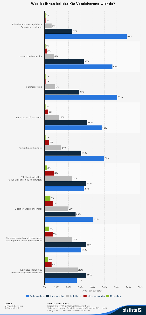 KFZ Versicherung Statista