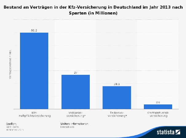 kfz Verträge Bestand 2013 Statista