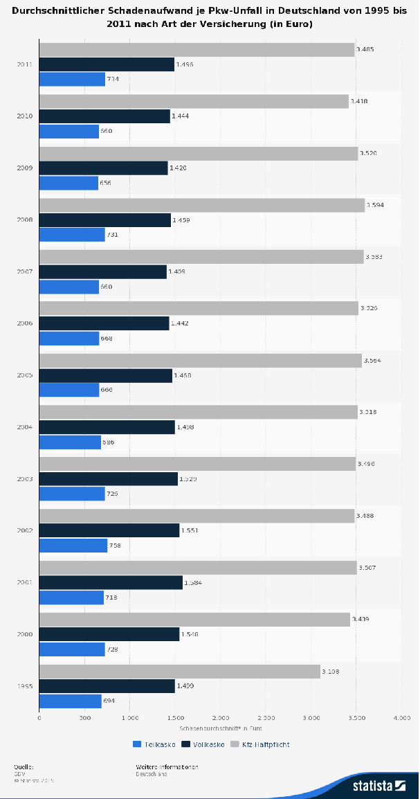 Schadenaufwand je pkw Statista