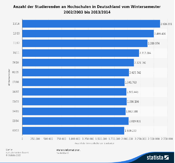 Anzahl Studenten Statista