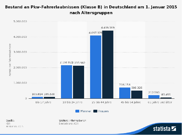 Bestand pkw Fahrerlaubnisse Statista