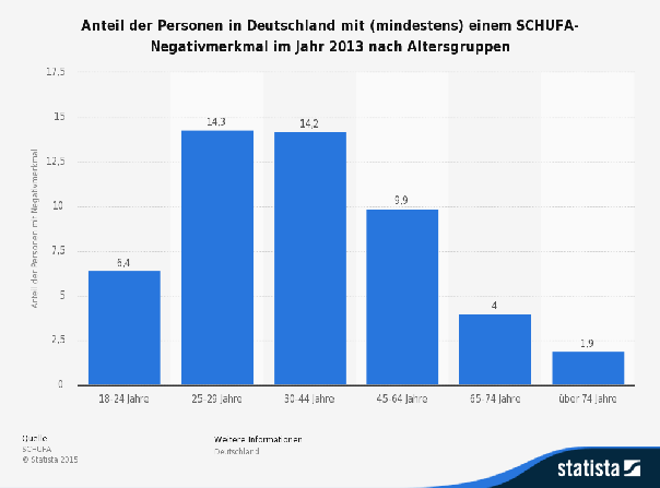 Schufa Eintrag Personen Statista