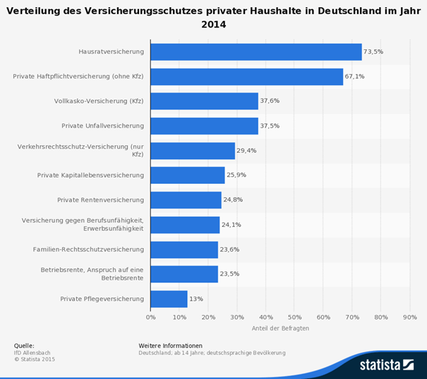 Versicherungsschutz Haushalt Statista