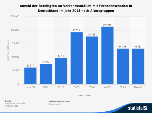 Verkehrsunfall Statista