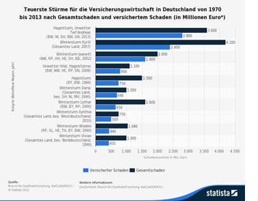 Sturmschäden Deutschland Statista