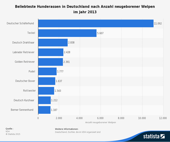 Hunderassen nach Beliebtheit