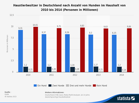 Haustierbesitzer Hunde Statista