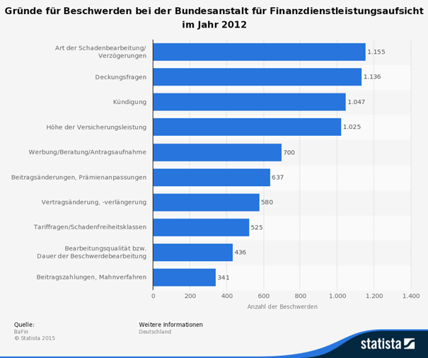 Beschwerden Gründe bei BaFin