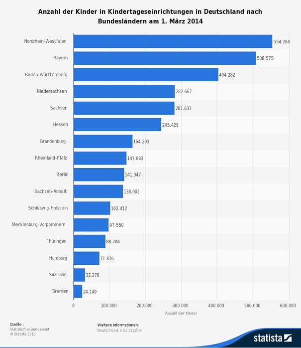Anzahl Kinder in Kindergarten