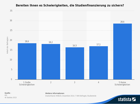 Studienfinanzierung Statista