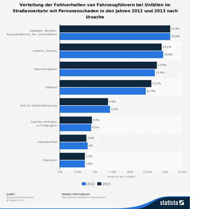 Unfälle Straßenverkehr Fehlverhalten