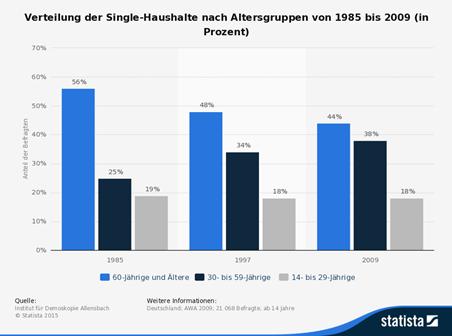 Singel Haushalte nach Alter