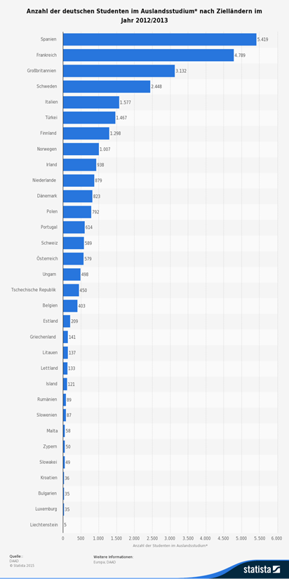 Studenten Auslandsstudium