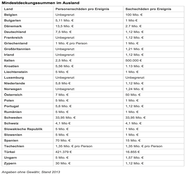 Übersicht des Gesamtverbandes der deutschen Versicherungswirtschaft GDV