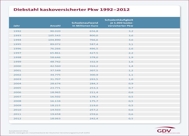 PKW Diebstahl