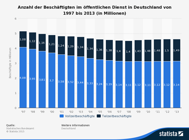 Beschäftigte Öffentlicher Dienst