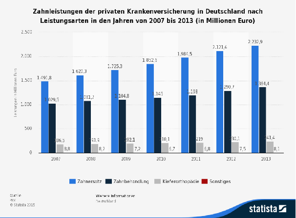 Zahnleistungen pkv deutschland