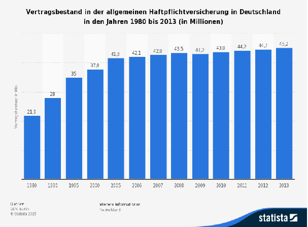 Haftpflicht Verträge Deutschland