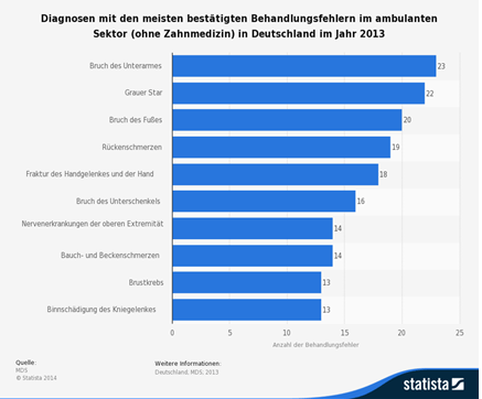 Behandlungsfehler im ambulanten Sektor Statista