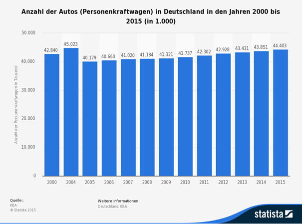 auto anzahl pkw Statista