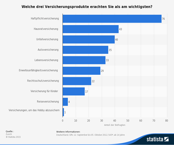 haftpflichtversicherung und andere Versicherungen Statista