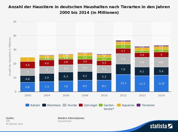 Haustiere Haushalte Deutschland