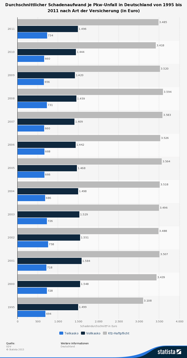 Statista Schadenaufand je pkw unfall