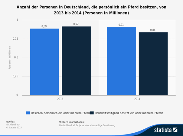 Pferdebesitzer in Deutschland