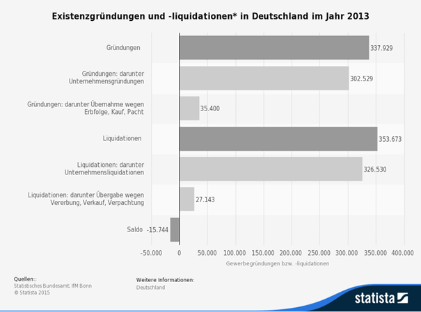 Statistik Betriebsgründungen