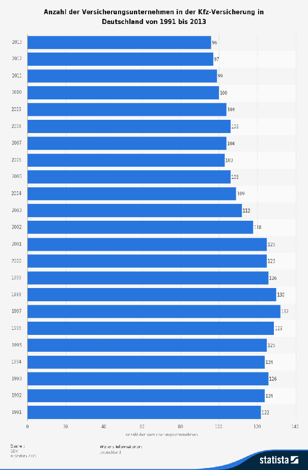 Versicherungsunternehmen kfz Versicherung Statista