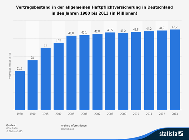 Haftpflichtversicherungen in Deutschland Vertragsbestand Statista